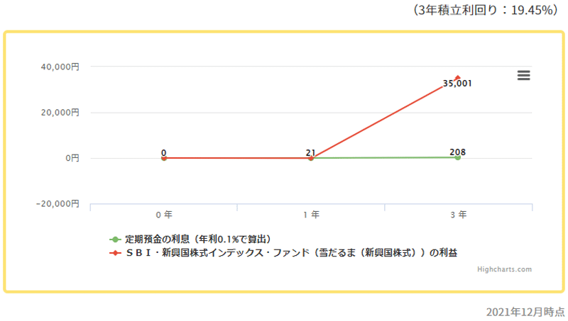 ＳＢＩ・新興国株式インデックス・ファンド（雪だるま（新興国株式））