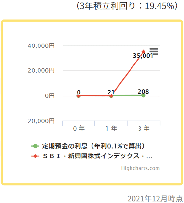 ＳＢＩ・新興国株式インデックス・ファンド（雪だるま（新興国株式））