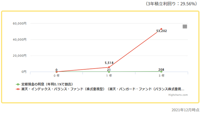 楽天・インデックス・バランス・ファンド（株式重視型）（楽天・バンガード・ファンド（バランス株式重視型））