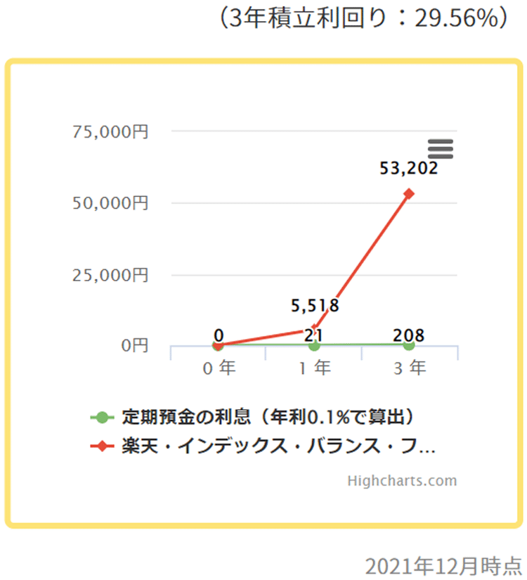 楽天・インデックス・バランス・ファンド（株式重視型）（楽天・バンガード・ファンド（バランス株式重視型））