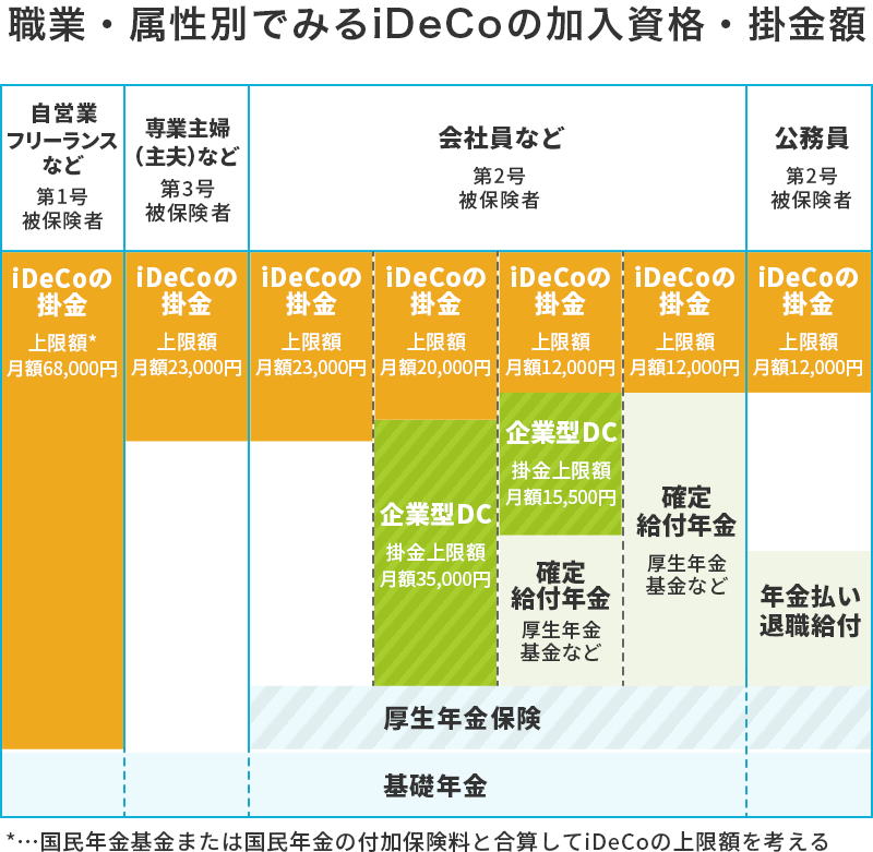 職業・属性別でみるiDeCoの加入資格・掛金額