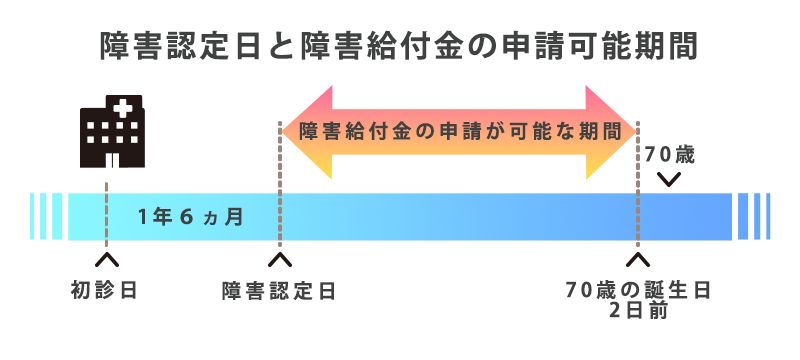 障害認定日と障害給付金の申請可能期間