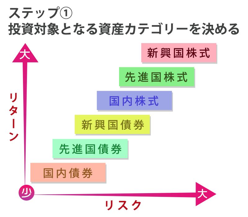 株式のリスク・リターンの図