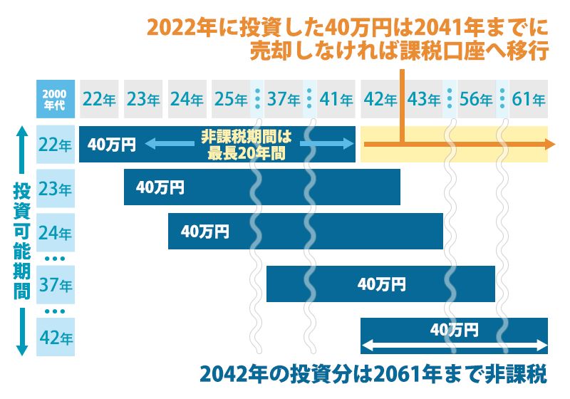 5年間の期間延長で投資可能期間は2042年まで！（非課税期間は2061年まで）