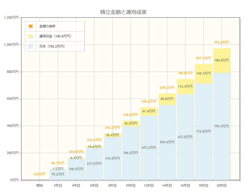 積立金額と運用成果