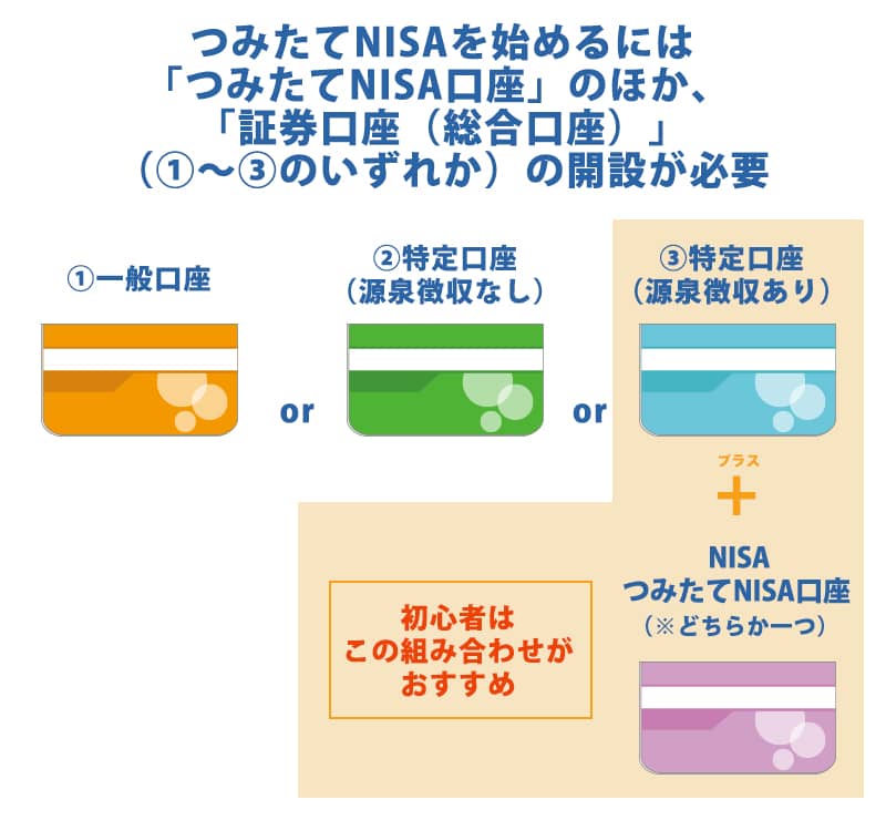 つみたてNISAを始めるには「つみたてNISA口座」のほか、「証券口座（総合口座）」（①～③のいずれか）の開設が必要