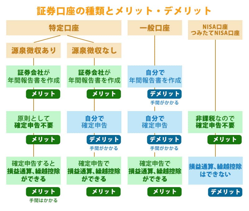 証券口座の種類とメリット・デメリット