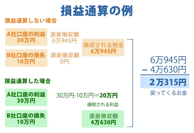 損益通算の例