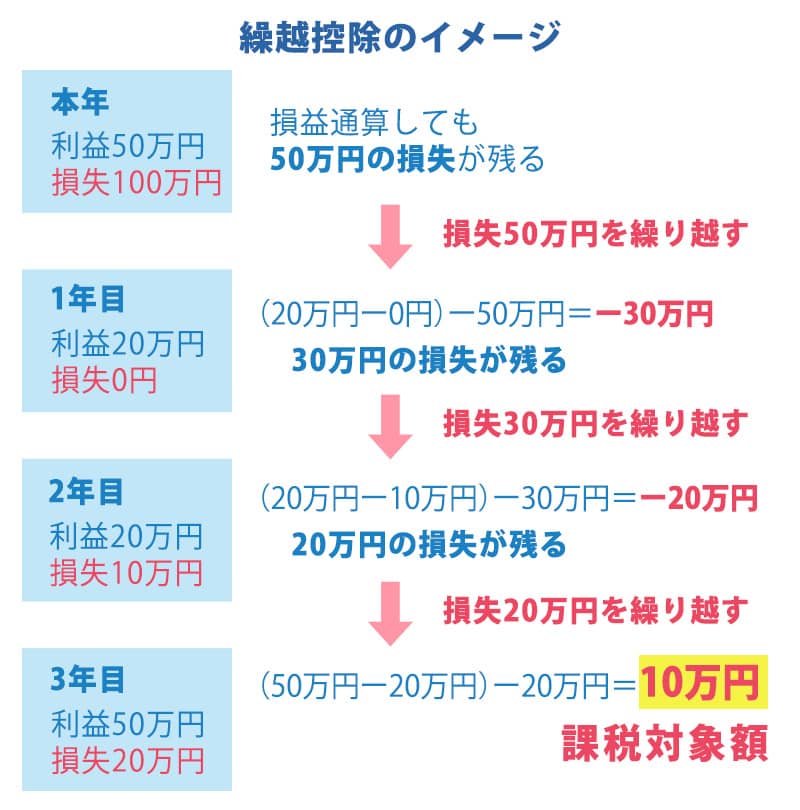 繰越控除のイメージ