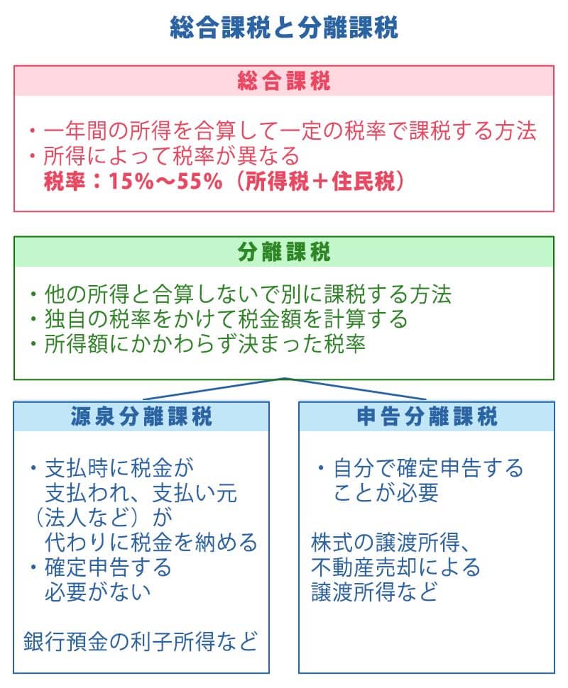 総合課税と分離課税