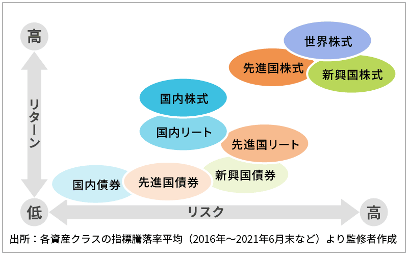 投資のリスクとリターンのイメージ図