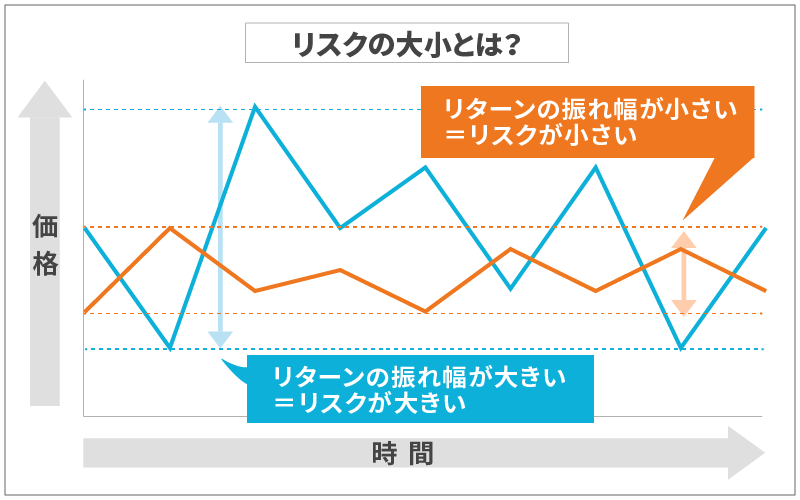 リスクの大小とは？