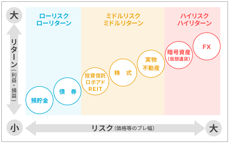 リスクとリターンの関係（イメージ図）