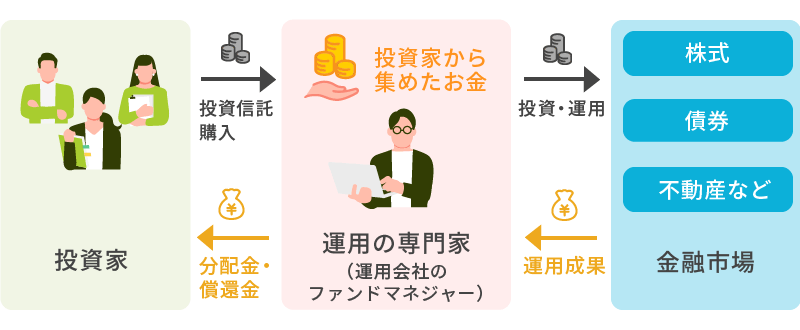 投資信託の仕組み（イメージ）