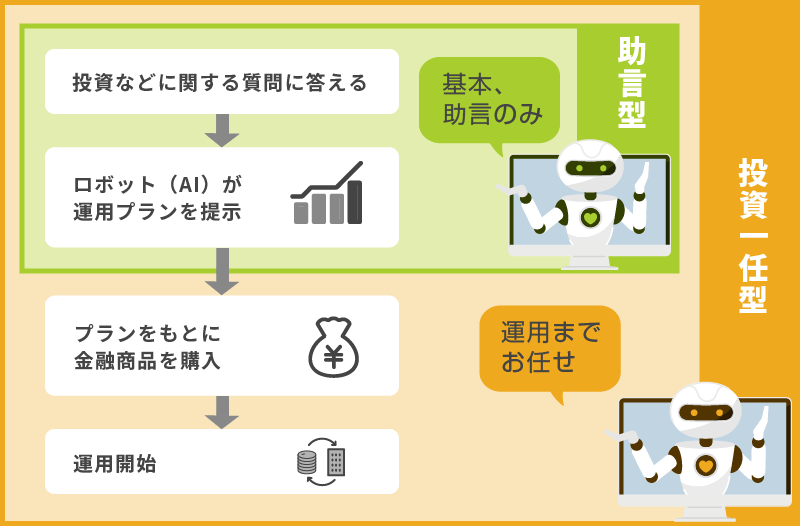 ロボアドバイザーのサービスの流れ