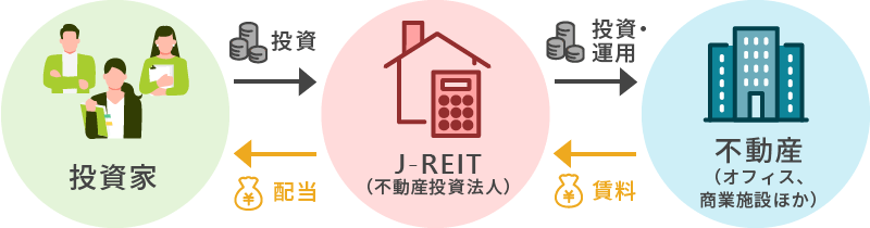 REIT（不動産投資信託）の仕組み（イメージ）