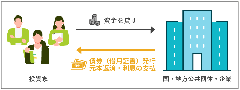 債券投資の仕組み（イメージ）
