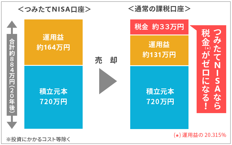 運用益が非課税になるメリット（イメージ）