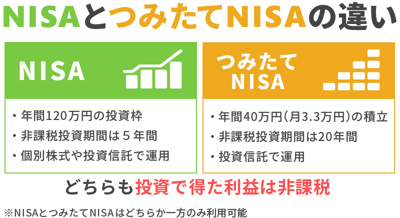 NISAとつみたてNISAの違い