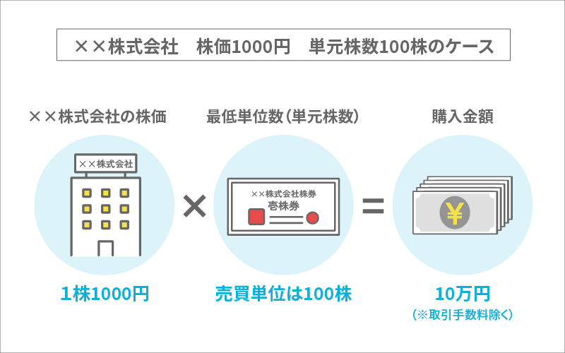 ××株式会社　株価1000円　単元株数100株のケース