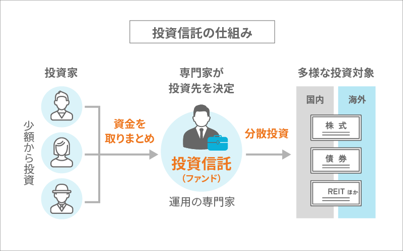 投資信託の仕組み