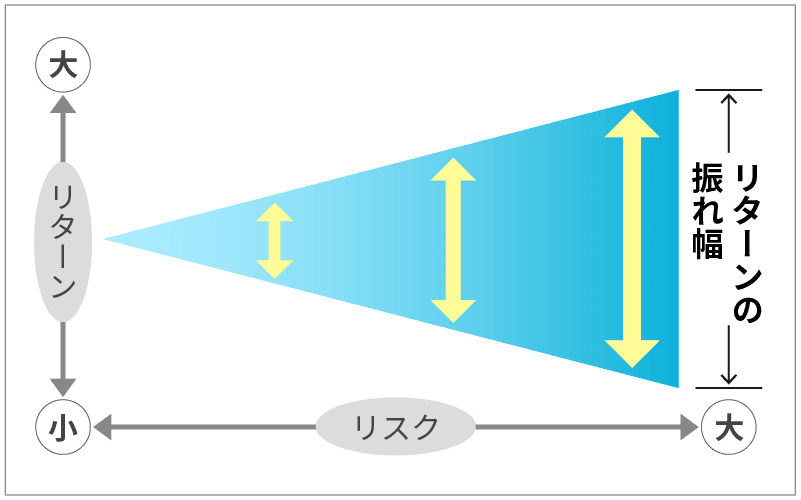 図1：リスクとリターンの関係性