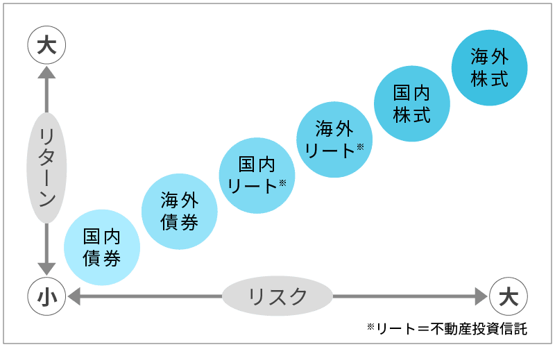 図2：投資対象別のリスクとリターン