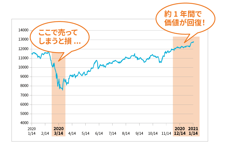 図3：ある商品のコロナショック前後の価値の変化（基準価額）