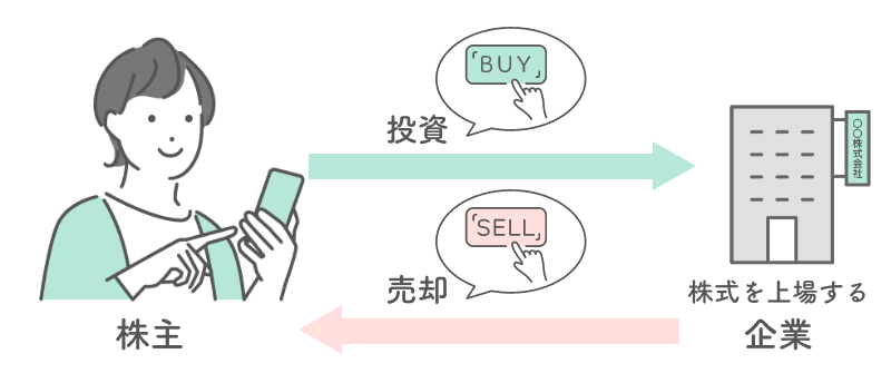 値上がりによって得られる利益（売買益）