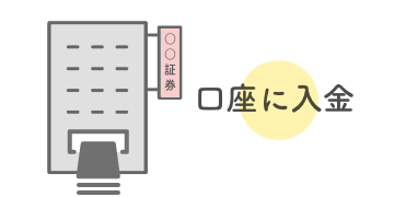 ②銀行口座から証券口座に入金する