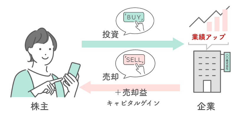値上がりによって得られる利益（売買益）