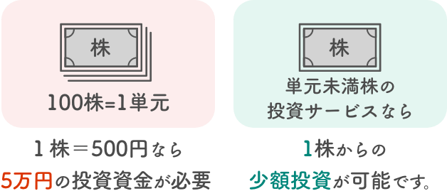 国内の株式は100株単位の1単元が基本的な売買単位ですが、単元未満株の取引サービスの利用すると1株からの少額投資が可能です。