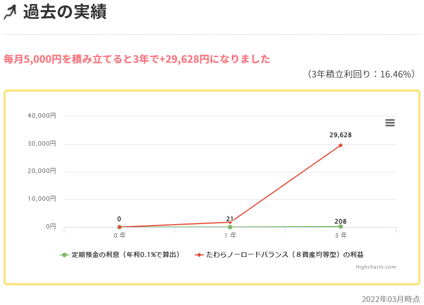 たわらノーロード バランス（８資産均等型）