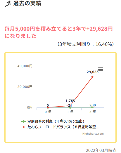 たわらノーロード バランス（８資産均等型）