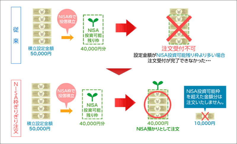 NISA枠ぎりぎり注文