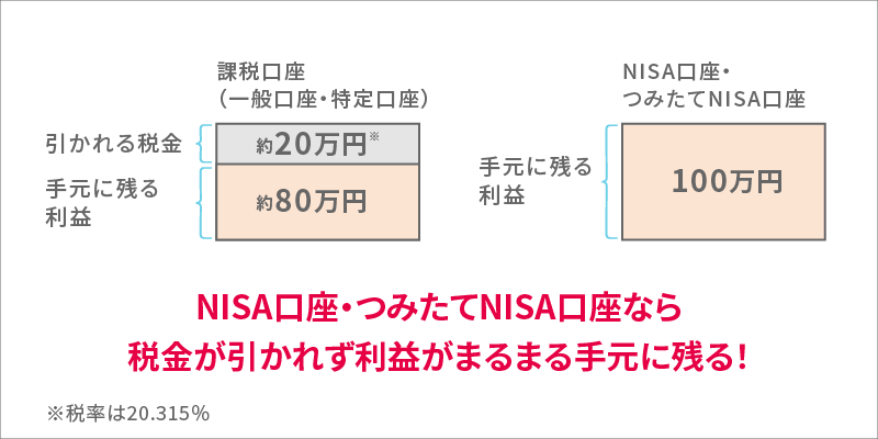 NISA口座・つみたてNISA口座なら税金が引かれず利益がまるまる手元に残る！