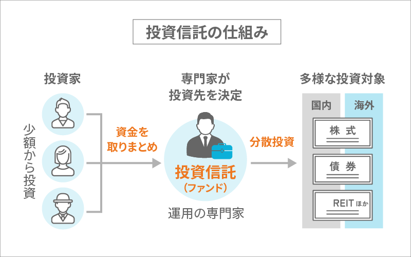 投資信託の仕組み