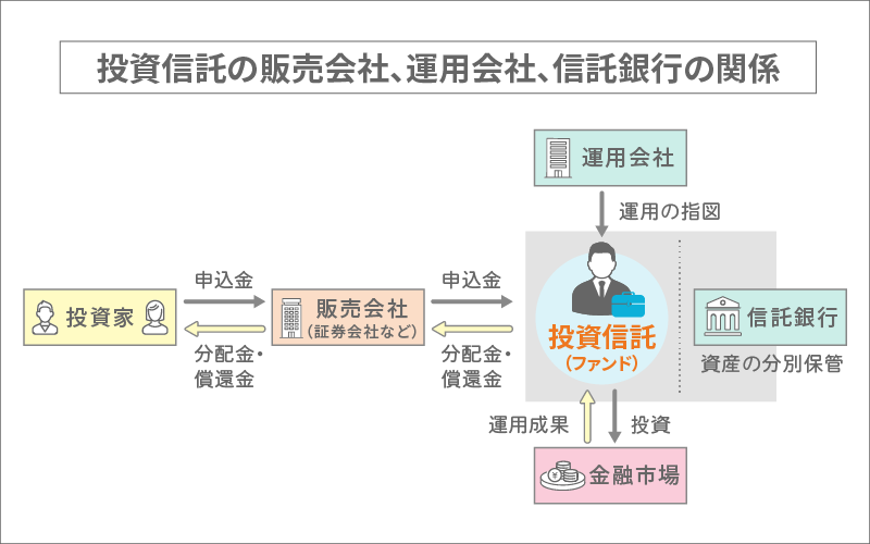 投資信託の販売会社、運用会社、信託銀行の関係