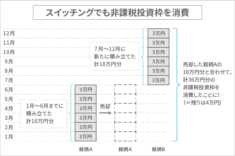 スイッチングでも非課税投資枠を消費