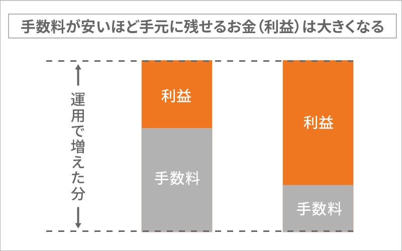 手数料が安いほど手元に残せるお金（利益）は大きくなる