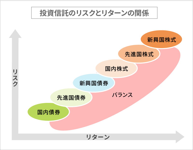 投資信託のリスクとリターンの関係