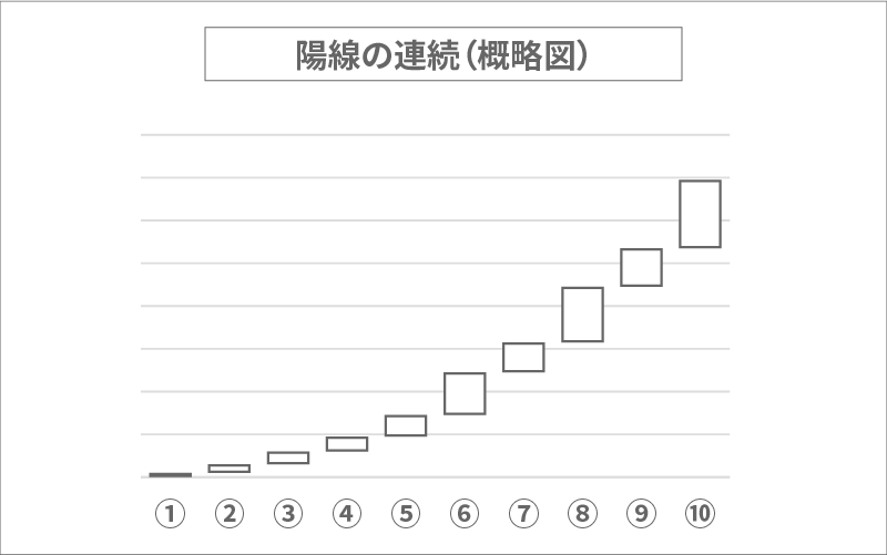 チャートパターン①陽線の連続→上昇トレンド継続