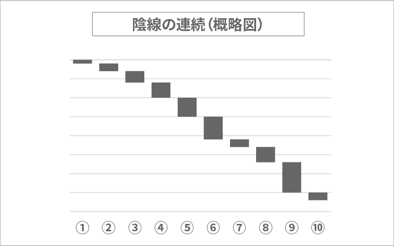 チャートパターン②陰線の連続→下落トレンド継続
