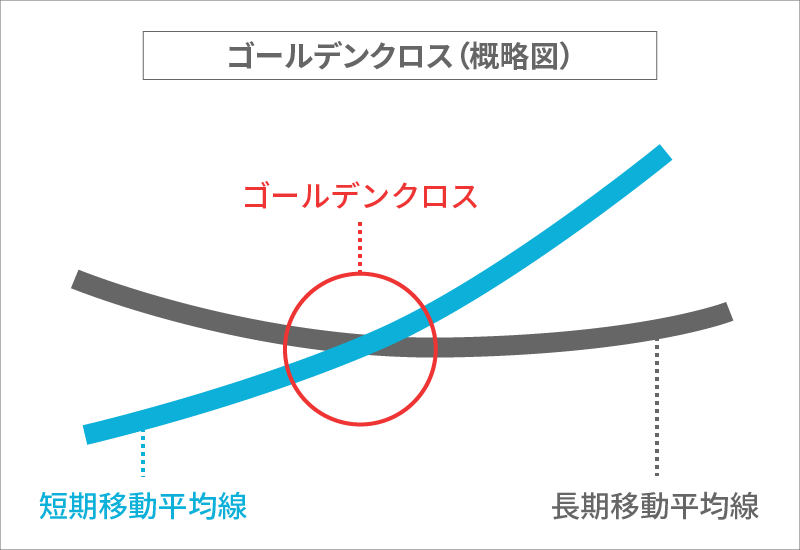 ゴールデンクロス（概略図）