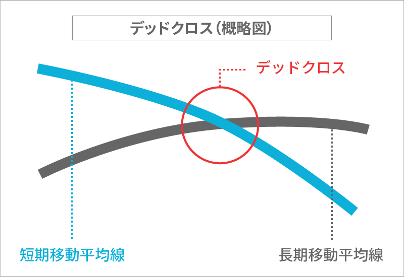 デッドクロス（概略図）