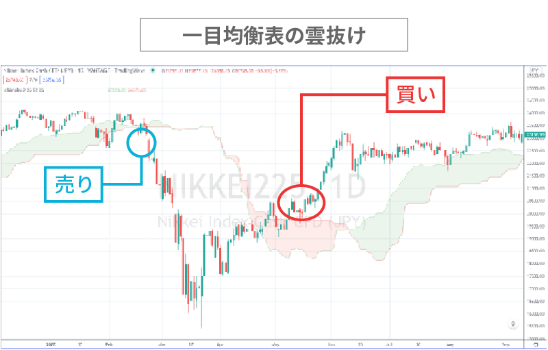 一目均衡表の雲抜け