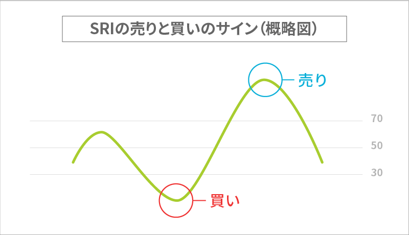 SRIの売りと買いのサイン（概略図）