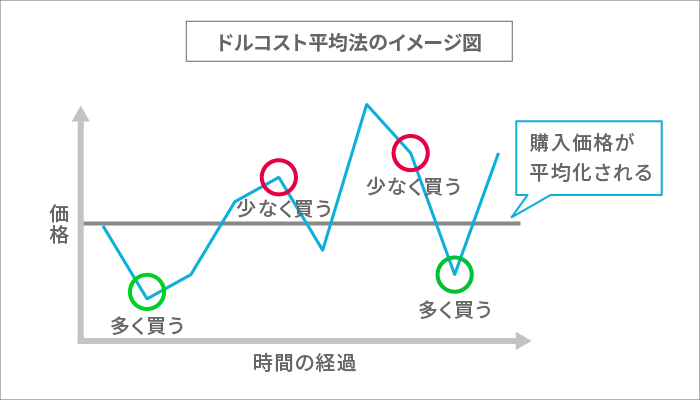 ドルコスト平均法のイメージ図