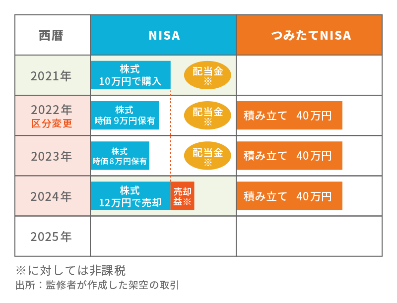 NISA口座での取引例