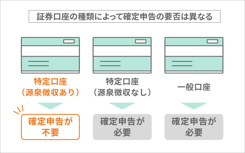 確定申告の手間を省きたいなら特定口座（源泉徴収あり）を選ぶとよい